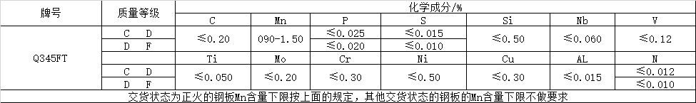 風(fēng)電塔筒用鋼板，塔筒對鋼材質(zhì)量的特殊要求主要與地域環(huán)境有關(guān)。在占全國風(fēng)能裝機(jī)容量76%的“三北”地區(qū)，冬季最低溫度低于零下30度，低溫型塔架在選用低合金結(jié)構(gòu)鋼材料時，要求對焊縫采用低溫脆斷的技術(shù)措施。對鋼材性能要求防止低溫脆斷裂，要求采取適當(dāng)處理方法增強(qiáng)材料多次沖擊抗力，避免應(yīng)力集中，避免在低溫情況下出現(xiàn)較大的沖擊載荷等。  Q345FTE作為低合金高強(qiáng)度結(jié)構(gòu)鋼中級別不是很高的牌號，本身的技術(shù)要求并不是很高。但如何采用最經(jīng)濟(jì)的手段生產(chǎn)出滿足標(biāo)準(zhǔn)及用戶要求的產(chǎn)品，是工藝設(shè)計根本出發(fā)點(diǎn)之一。 Nb、Ti、V是最常用的微合金化元素，以上3種元素對晶界的作用是依次降低的。在低合金高強(qiáng)度鋼中，復(fù)合微合金化的作用大于單獨(dú)加入某種元素的總和。Nb、Ti、V這3種元素都可以在奧氏體或鐵素體中沉淀，因為在奧氏體中溶解度大而擴(kuò)散率小，故在奧氏體中沉淀比在鐵素體中緩慢，形變可以加速沉淀 過程。一般地，應(yīng)使在奧氏體中沉淀減至最小，在固溶體中保持較多的合金元素而留待在鐵素體中沉淀，這可依靠合金化增加微合元素在奧氏體中的溶解度。例如在含Nb鋼中加入Mn或Mo來實現(xiàn)。Q345E選用哪種元素強(qiáng)化，是首要考慮地問題。 由于Nb、V、Ti三種合金元素中Ti的價格最低，采用Ti微合金化生產(chǎn)Q345E成本較低，既可達(dá)到細(xì)晶強(qiáng)化的效果，又可達(dá)到降低成本的目的。但是，Ti收得率最不穩(wěn)定，冶煉操作技術(shù)難度較大。 綜合考慮以上各種因素，Al、Ti、V三種微合金化工藝進(jìn)行Q345E生產(chǎn)試。軋制及冷卻控制 厚度≤9mm產(chǎn)品采用常規(guī)軋制，其他規(guī)格產(chǎn)品采用兩階段控軋工藝?？剀埖拇郎睾穸萮i=(1.5~3.0)×h0，h0為成品厚度。開軋1050~1100℃，再開軋溫度780~820℃。冷卻速率根據(jù)不同厚度控制在5~15℃/s之間，終冷溫度控制在670~700℃。