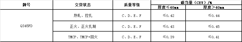 風(fēng)電塔筒用鋼板，塔筒對鋼材質(zhì)量的特殊要求主要與地域環(huán)境有關(guān)。在占全國風(fēng)能裝機(jī)容量76%的“三北”地區(qū)，冬季最低溫度低于零下30度，低溫型塔架在選用低合金結(jié)構(gòu)鋼材料時，要求對焊縫采用低溫脆斷的技術(shù)措施。對鋼材性能要求防止低溫脆斷裂，要求采取適當(dāng)處理方法增強(qiáng)材料多次沖擊抗力，避免應(yīng)力集中，避免在低溫情況下出現(xiàn)較大的沖擊載荷等。  Q345FTE作為低合金高強(qiáng)度結(jié)構(gòu)鋼中級別不是很高的牌號，本身的技術(shù)要求并不是很高。但如何采用最經(jīng)濟(jì)的手段生產(chǎn)出滿足標(biāo)準(zhǔn)及用戶要求的產(chǎn)品，是工藝設(shè)計根本出發(fā)點(diǎn)之一。 Nb、Ti、V是最常用的微合金化元素，以上3種元素對晶界的作用是依次降低的。在低合金高強(qiáng)度鋼中，復(fù)合微合金化的作用大于單獨(dú)加入某種元素的總和。Nb、Ti、V這3種元素都可以在奧氏體或鐵素體中沉淀，因為在奧氏體中溶解度大而擴(kuò)散率小，故在奧氏體中沉淀比在鐵素體中緩慢，形變可以加速沉淀 過程。一般地，應(yīng)使在奧氏體中沉淀減至最小，在固溶體中保持較多的合金元素而留待在鐵素體中沉淀，這可依靠合金化增加微合元素在奧氏體中的溶解度。例如在含Nb鋼中加入Mn或Mo來實現(xiàn)。Q345E選用哪種元素強(qiáng)化，是首要考慮地問題。 由于Nb、V、Ti三種合金元素中Ti的價格最低，采用Ti微合金化生產(chǎn)Q345E成本較低，既可達(dá)到細(xì)晶強(qiáng)化的效果，又可達(dá)到降低成本的目的。但是，Ti收得率最不穩(wěn)定，冶煉操作技術(shù)難度較大。 綜合考慮以上各種因素，Al、Ti、V三種微合金化工藝進(jìn)行Q345E生產(chǎn)試。軋制及冷卻控制 厚度≤9mm產(chǎn)品采用常規(guī)軋制，其他規(guī)格產(chǎn)品采用兩階段控軋工藝?？剀埖拇郎睾穸萮i=(1.5~3.0)×h0，h0為成品厚度。開軋1050~1100℃，再開軋溫度780~820℃。冷卻速率根據(jù)不同厚度控制在5~15℃/s之間，終冷溫度控制在670~700℃。